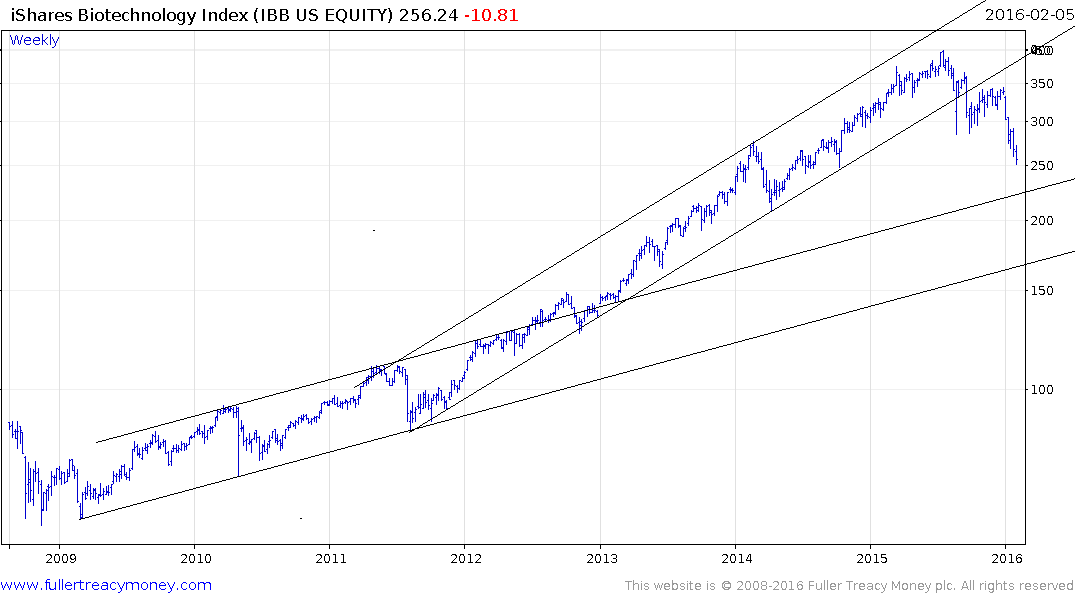 ishares-biotechnology-index-2016-02-06-chart2.png