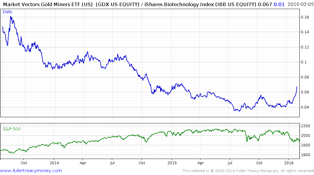 market-vectors-gold-miners-2016-02-06-chart.png