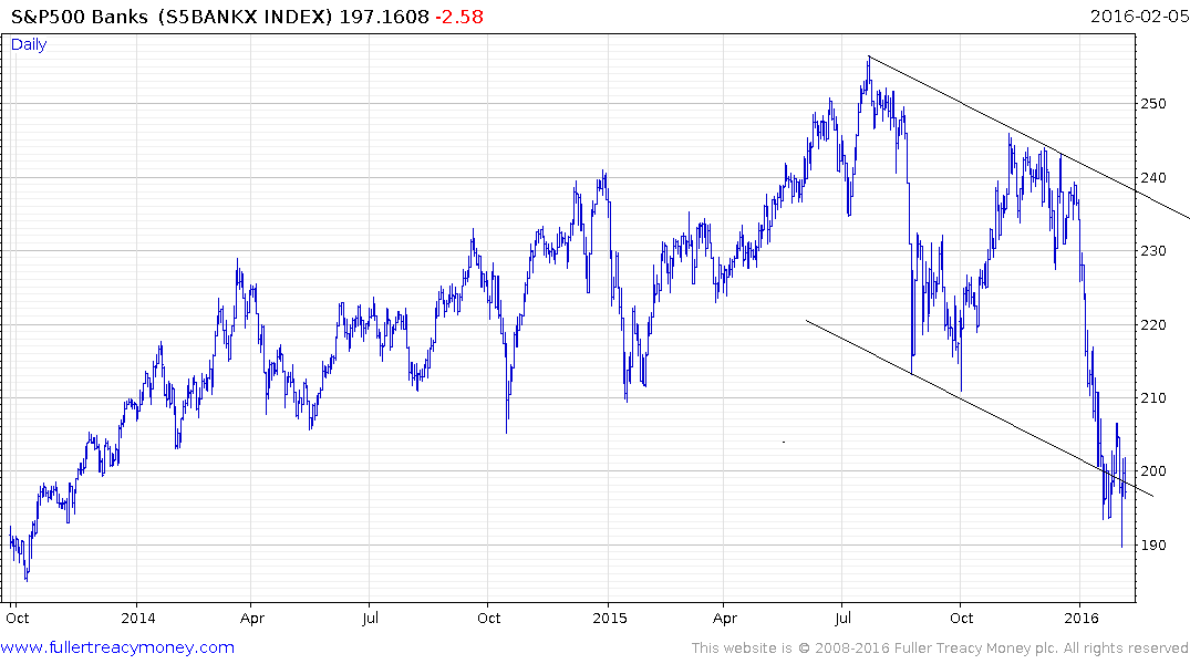 s-p-500-banks-index-2016-02-07-chart.png