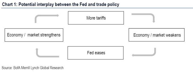 tariffs fed cycle